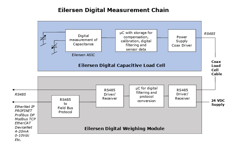 Eilersen New Generation Digital Electronics