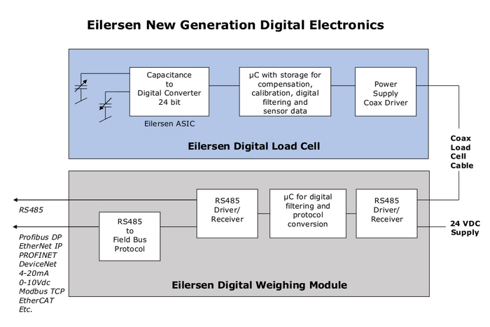 Eilersens neue Generation digitaler Elektronik